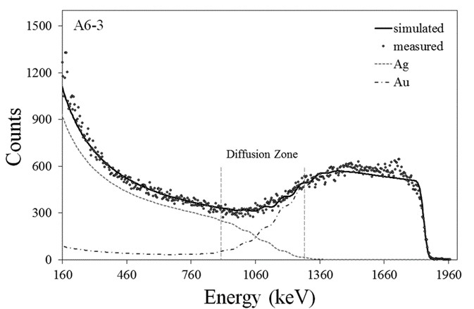 RBS ( Rutherford Backscattering Spectrometry )