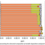 These two images show PIXE at work. The first one is the machine and the last show the BAR chart rapresnting the elemental composition of metallic depositions analysed through PIXE analysis.