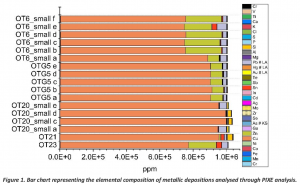 These two images show PIXE at work. The first one is the machine and the last show the BAR chart rapresnting the elemental composition of metallic depositions analysed through PIXE analysis.