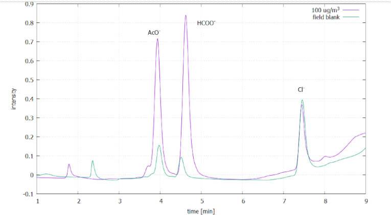 Molecular analysis