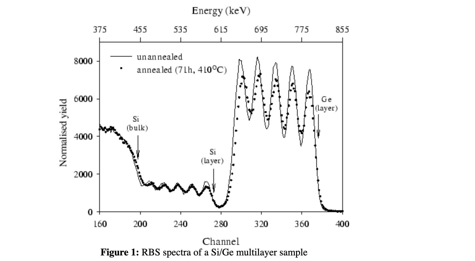 Ion Beam analysis techniques