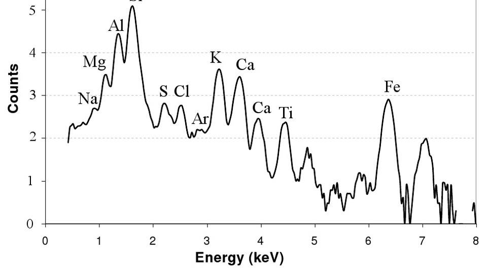 Ion Beam analysis techniques