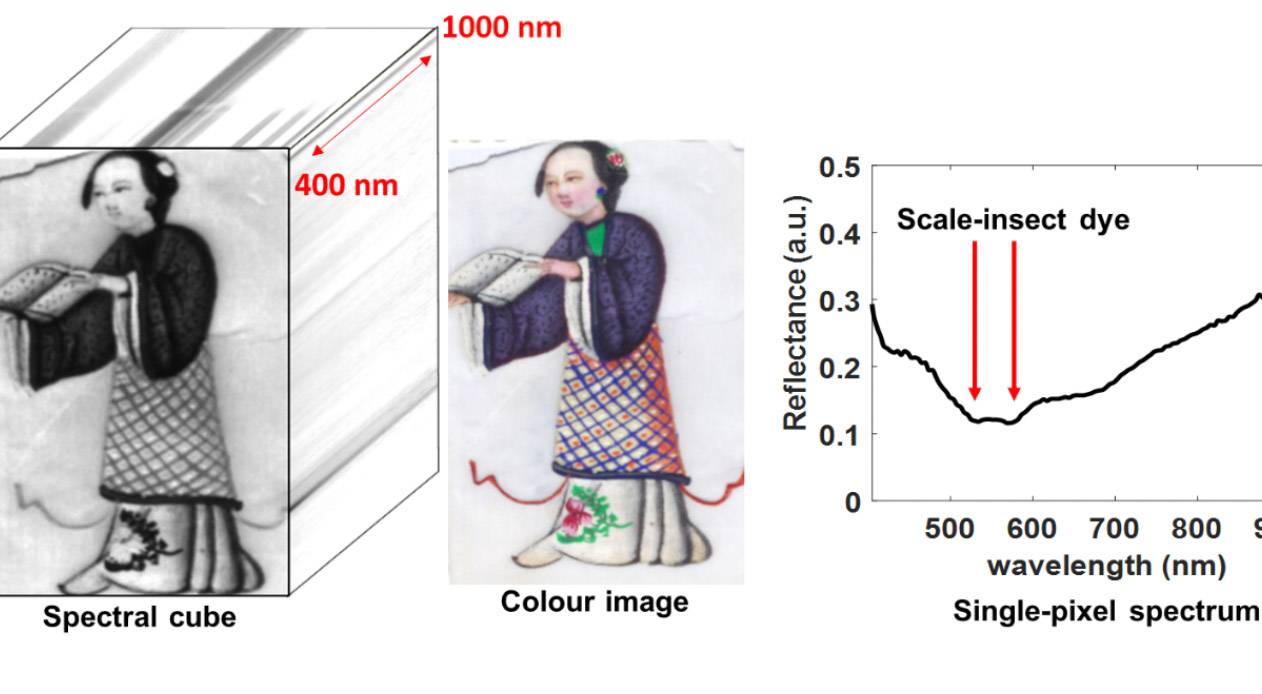 Remote sensing