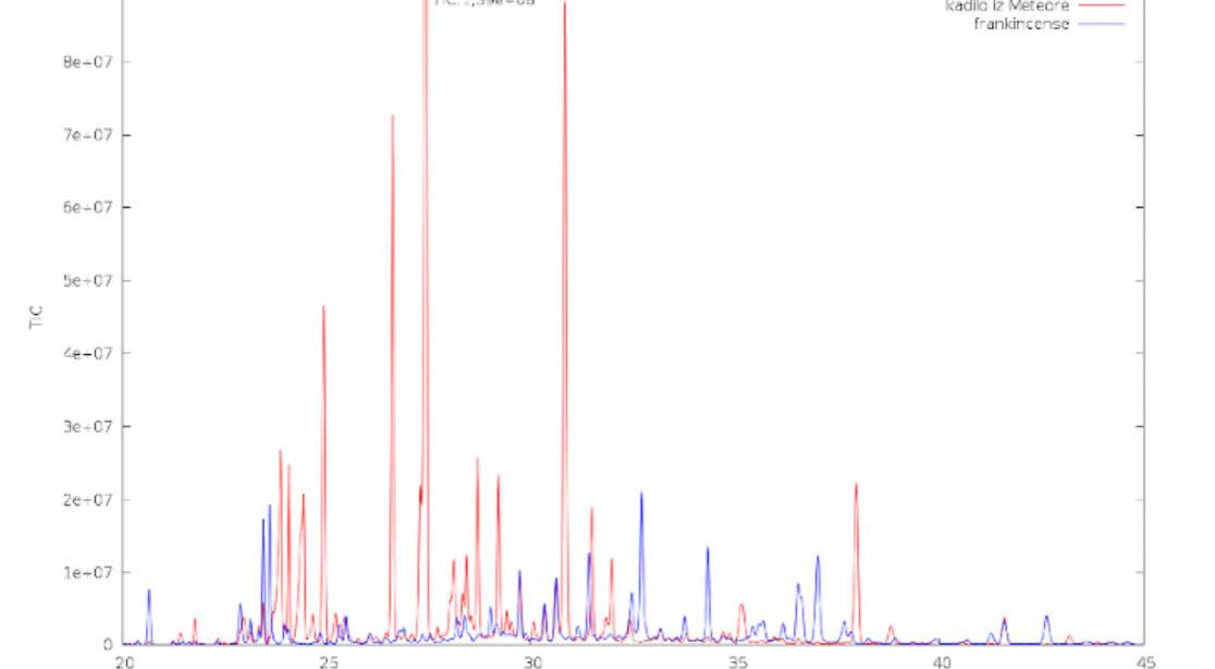 Molecular analysis