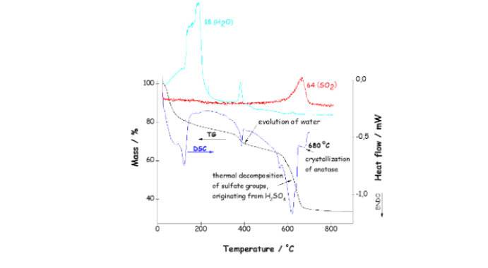 Thermal characterization