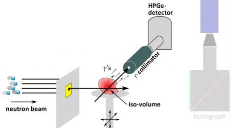 Prompt Gamma Activation Imaging - Neutron Tomography (PGAI-NT)